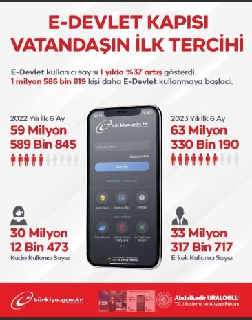 KULLANICI SAYISI %37 ARTIŞ GÖSTERDİ