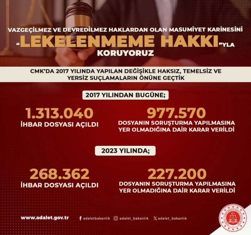 2023 Yılında Asılsız İhbarlar Nedeniyle 227 Bin 200 Kişiye SYOK Verildi