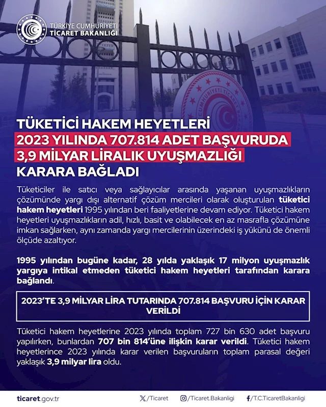 Ticaret Bakanlığı: Tüketici Hakem Heyetleri 2023'te yaklaşık 700 bin başvuruyu karara bağladı