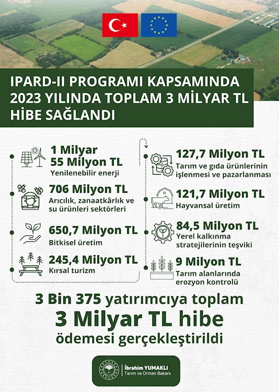 Afyonkarahisar'da Tarım ve Kırsal Alanlarda 3 Milyar TL'lik Hibe Desteği Sağlandı, IPARD-III Programı Heyecanla Bekleniyor