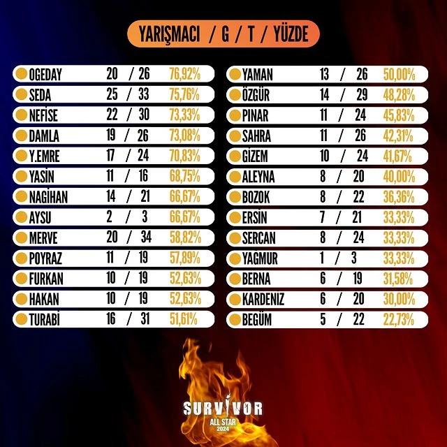 Survivor All Star 2024'te gösterilen başarılar heyecan verici!