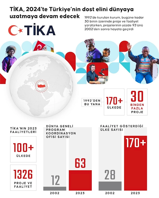 TİKA, Türkiye'nin Uluslararası Yardım ve İşbirliği Faaliyetlerinde Önemli Rol Oynuyor