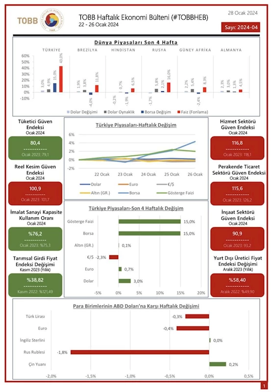 Türkiye Odalar ve Borsalar Birliği, Ekonomi Bülteni Yayınladı