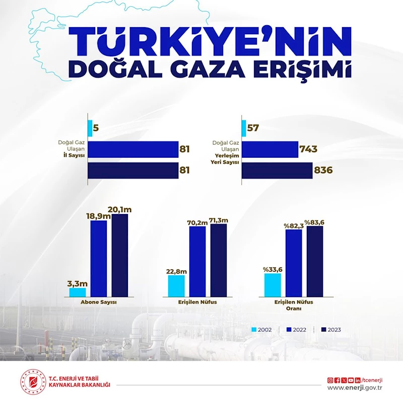 Türkiye'nin Doğal Gaz Genişleme Hamlesi: 93 Yerleşim Yeri Daha Çevre Dostu Enerjiye Kavuştu