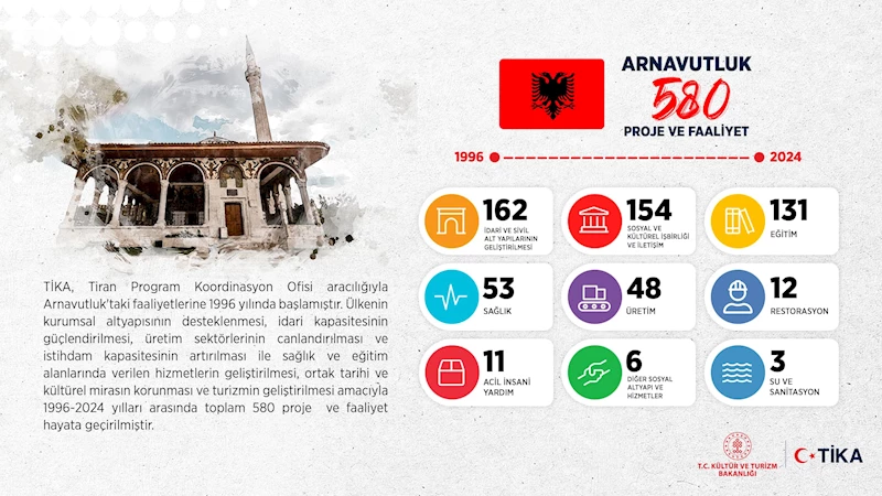 TİKA, Arnavutluk'ta başarılı projeler gerçekleştiriyor ve dostane ilişkileri güçlendiriyor.