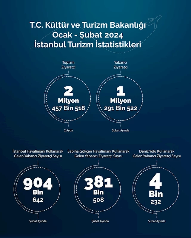 İstanbul, 2024'te turist sayısında %8,08'lik bir artışla dünya turizminde parlıyor